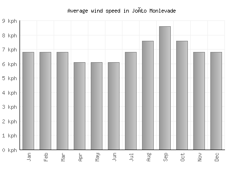 João Monlevade average winspeed by month (km/h)