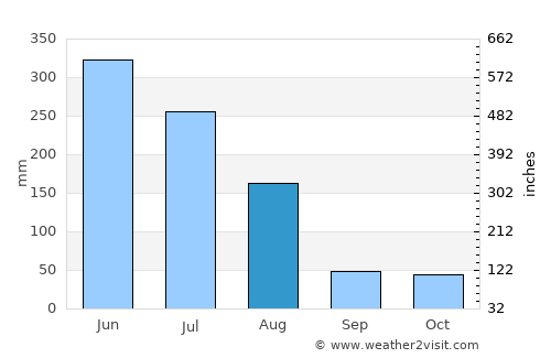 João Pessoa average rain in August