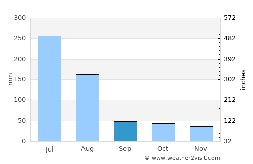 João Pessoa average rain in September