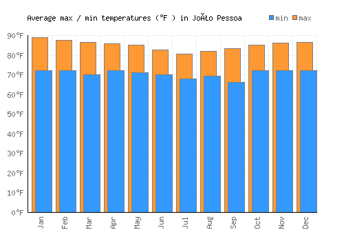 João Pessoa average minimum / maximum temperatures (Fahrenheit)