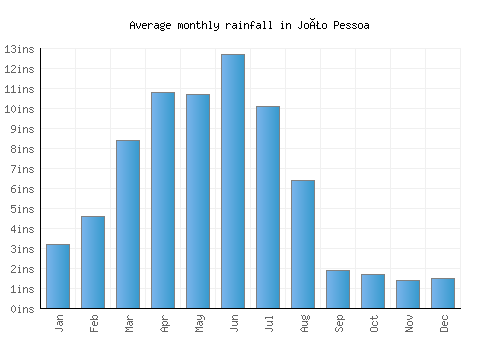 João Pessoa monthly rainfall chart (inches)
