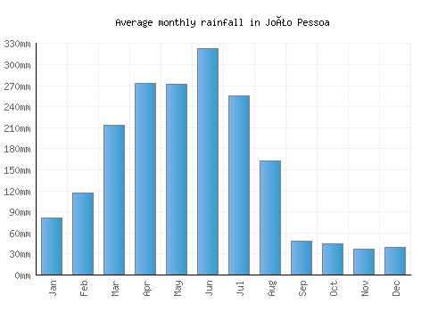João Pessoa monthly rainfall chart (mm)
