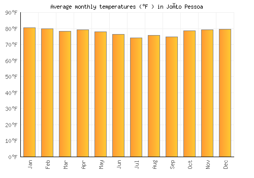 João Pessoa average temperature chart (Fahrenheit)