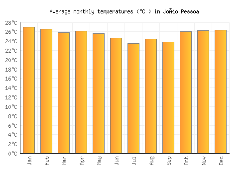 João Pessoa average temperature chart (Celsius)