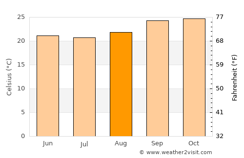 João Pinheiro average temperature in August