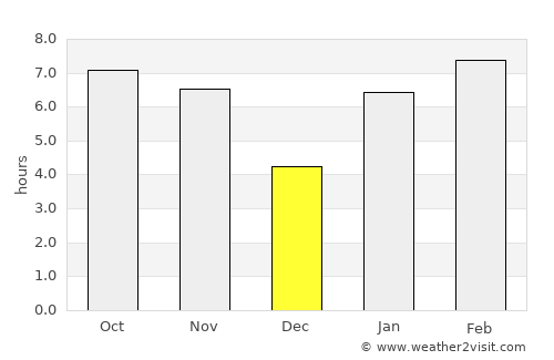 João Pinheiro average rain in December