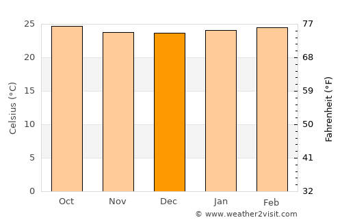 João Pinheiro average temperature in December