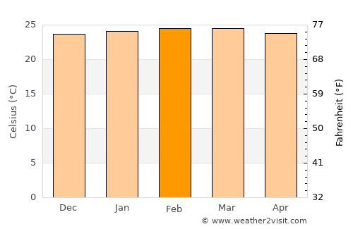 João Pinheiro average temperature in February