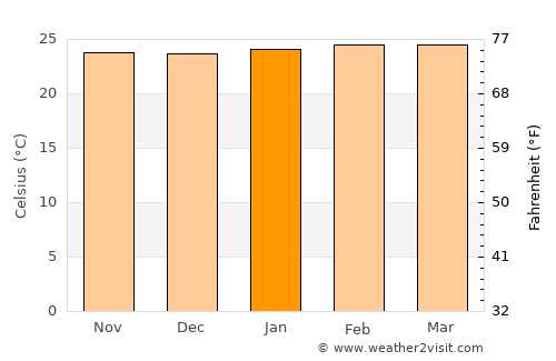 João Pinheiro average temperature in January