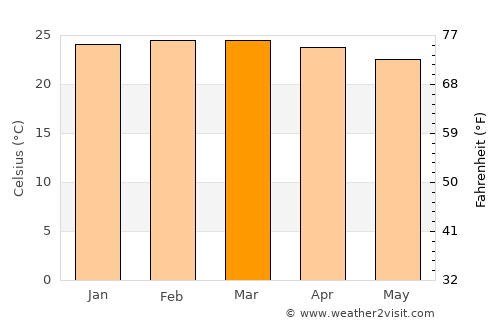 João Pinheiro average temperature in March