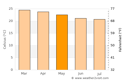 João Pinheiro average temperature in May