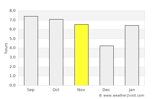 João Pinheiro average rain in November
