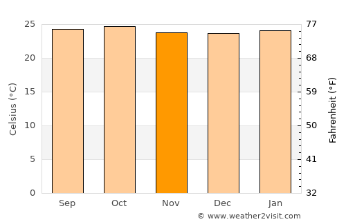 João Pinheiro average temperature in November