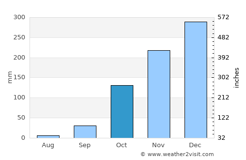 João Pinheiro average rain in October