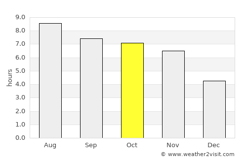João Pinheiro average rain in October