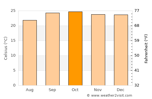 João Pinheiro average temperature in October