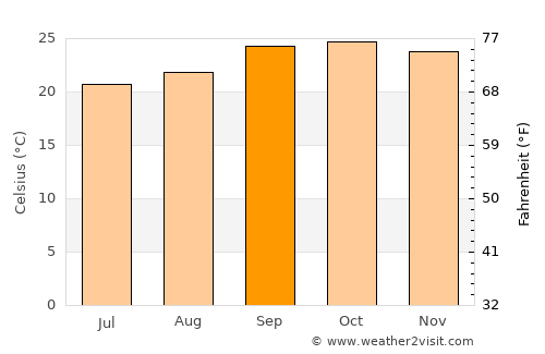 João Pinheiro average temperature in September