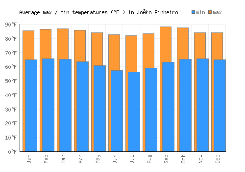 João Pinheiro average minimum / maximum temperatures (Fahrenheit)