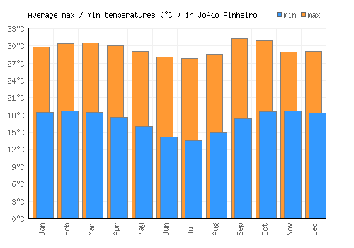João Pinheiro average minimum / maximum temperatures (Celsius)