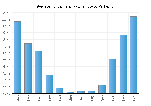 João Pinheiro monthly rainfall chart (inches)