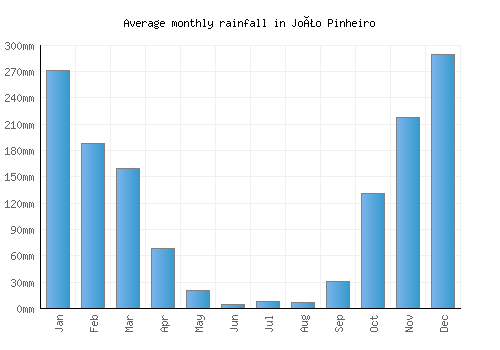 João Pinheiro monthly rainfall chart (mm)