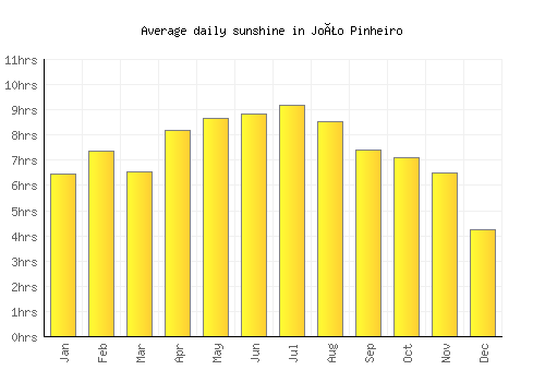 João Pinheiro average daily sunshine chart