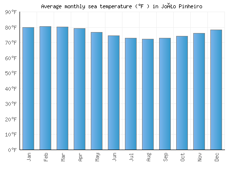 João Pinheiro average sea temperature chart (Fahrenheit)