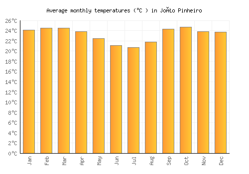 João Pinheiro average temperature chart (Celsius)