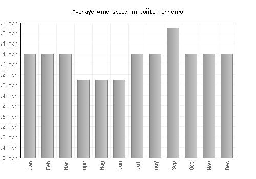 João Pinheiro average winspeed by month (mph)