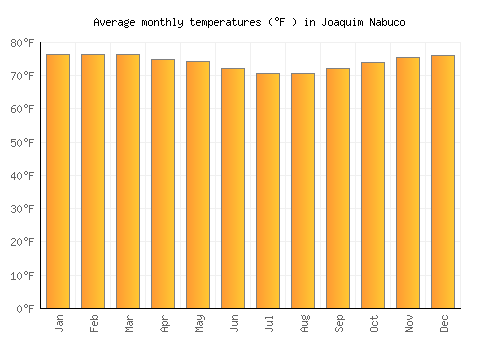 Joaquim Nabuco average temperature chart (Fahrenheit)