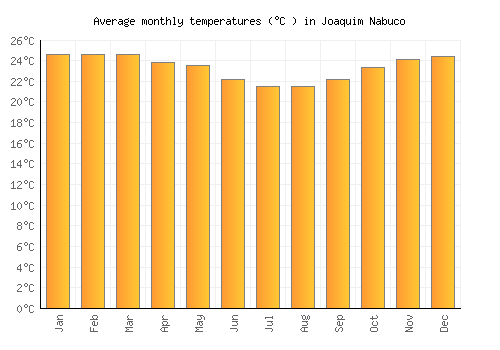 Joaquim Nabuco average temperature chart (Celsius)