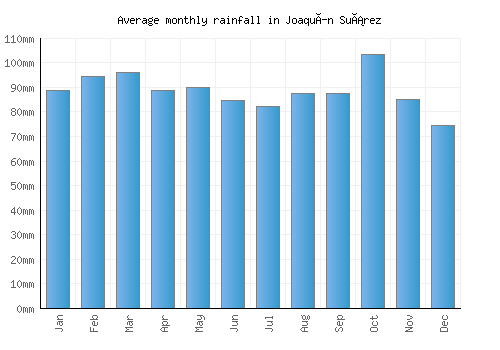 Joaquín Suárez monthly rainfall chart (mm)