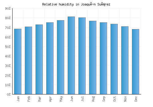 Joaquín Suárez relative humidity averages