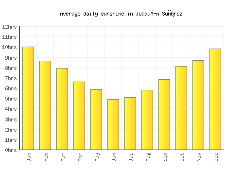 Joaquín Suárez average daily sunshine chart