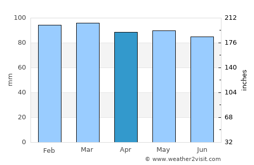 Joaquín Suárez average rain in April