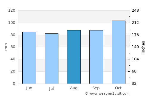 Joaquín Suárez average rain in August