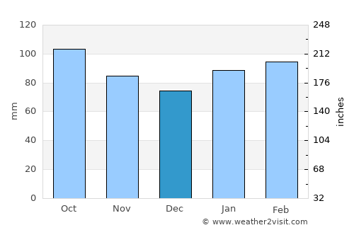 Joaquín Suárez average rain in December