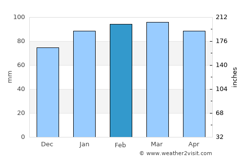 Joaquín Suárez average rain in February