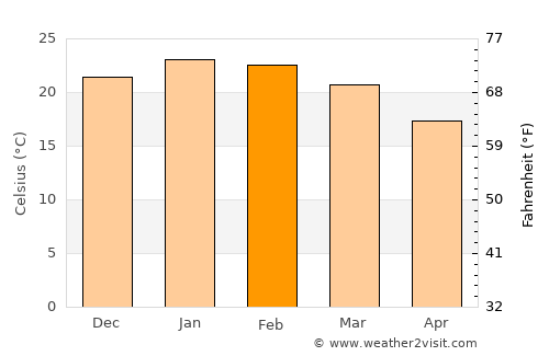 Joaquín Suárez average temperature in February