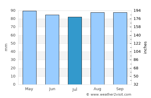 Joaquín Suárez average rain in July
