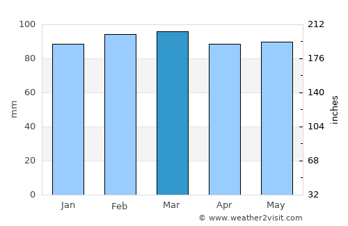 Joaquín Suárez average rain in March