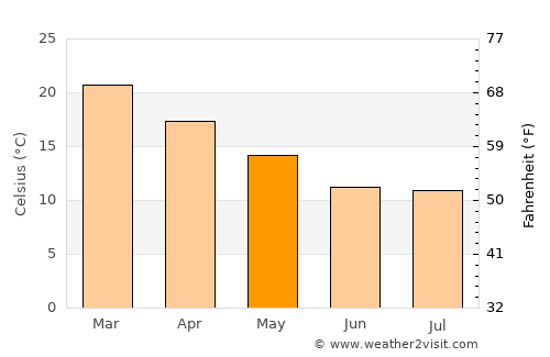 Joaquín Suárez average temperature in May