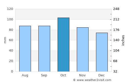 Joaquín Suárez average rain in October