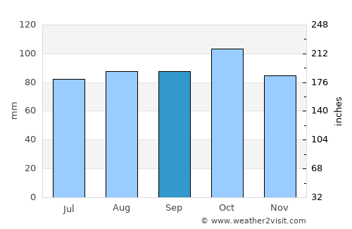 Joaquín Suárez average rain in September