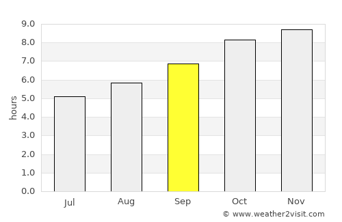 Joaquín Suárez average rain in September