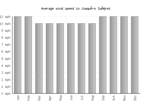 Joaquín Suárez average winspeed by month (mph)