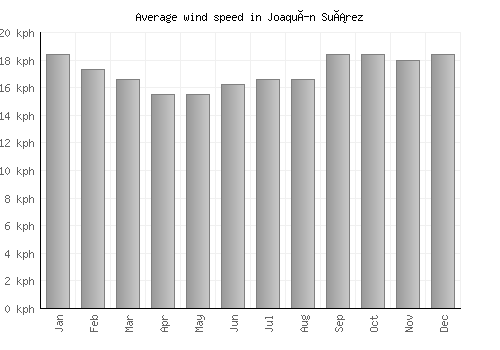 Joaquín Suárez average winspeed by month (km/h)