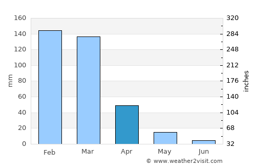 Joaquín V. González average rain in April