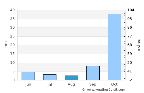 Joaquín V. González average rain in August