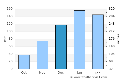 Joaquín V. González average rain in December